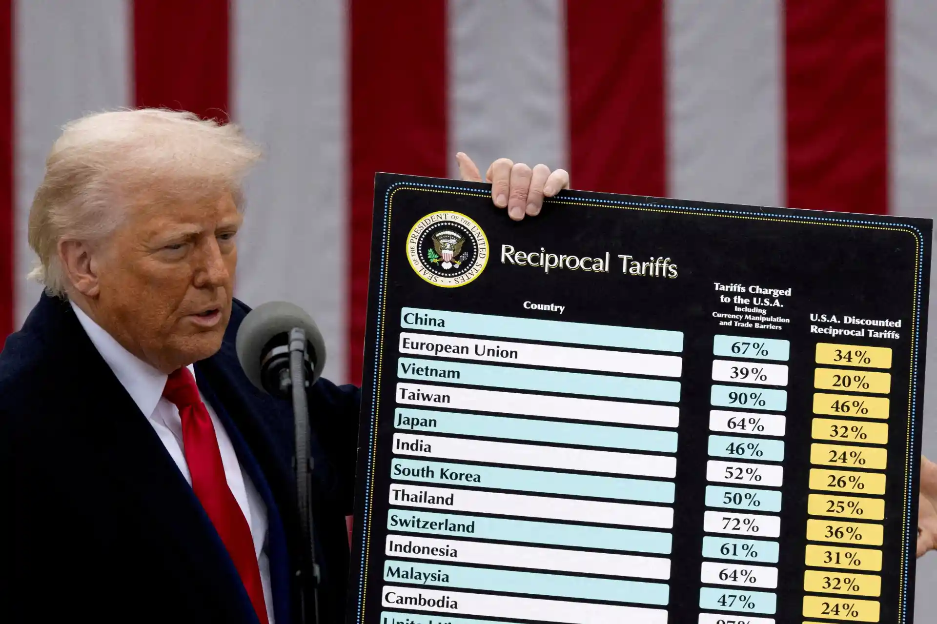 Imagem de Donald Trump segurando um quadro com tarifas recíprocas comparando China, União Europeia, Vietnã, Taiwan, Japão, Índia, Coreia do Sul, Tailândia, Suíça, Indonésia, Malásia e Camboja, destacando percentuais de tarifas em uma conferência.